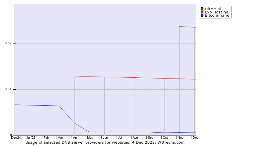 Historical trends in the usage of HitMe.pl vs. Exo Hosting vs. Bitcommand