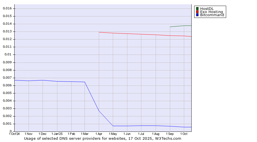 Historical trends in the usage of HostDL vs. Exo Hosting vs. Bitcommand