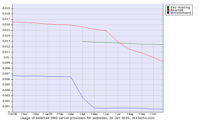 Historical trends in the usage of Exo Hosting vs. Axarnet vs. Bitcommand