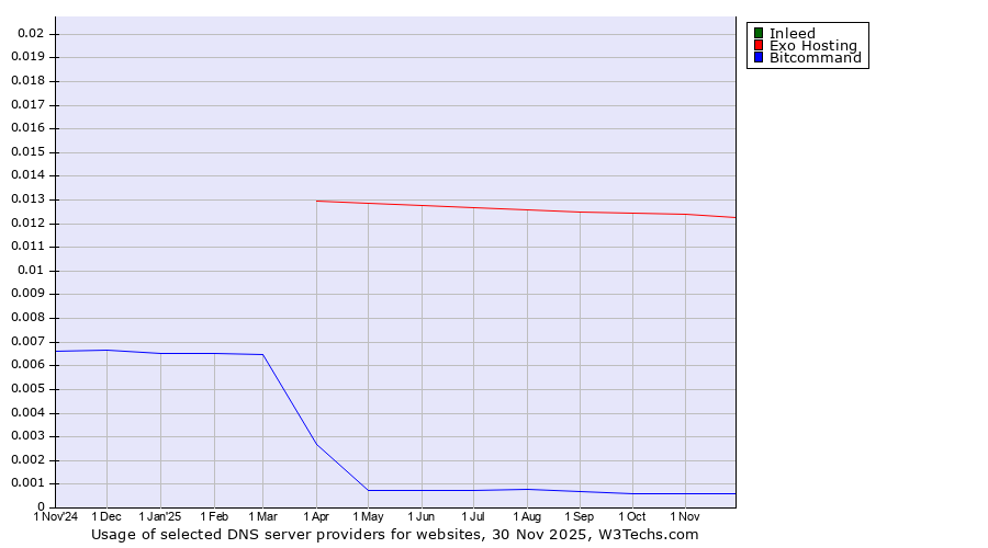 Historical trends in the usage of Inleed vs. Exo Hosting vs. Bitcommand