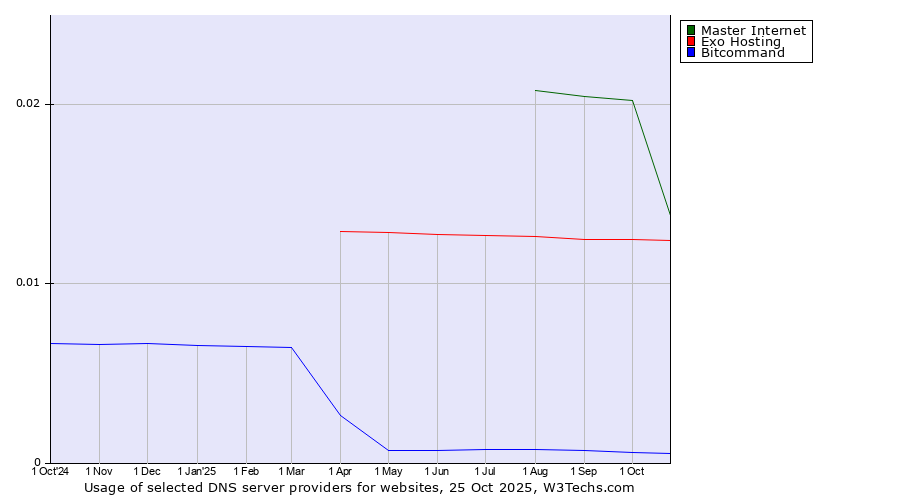 Historical trends in the usage of Master Internet vs. Exo Hosting vs. Bitcommand