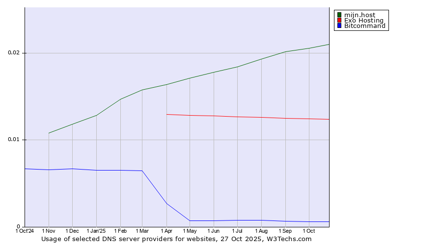 Historical trends in the usage of mijn.host vs. Exo Hosting vs. Bitcommand
