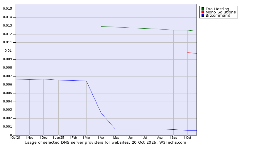 Historical trends in the usage of Exo Hosting vs. Mono Solutions vs. Bitcommand