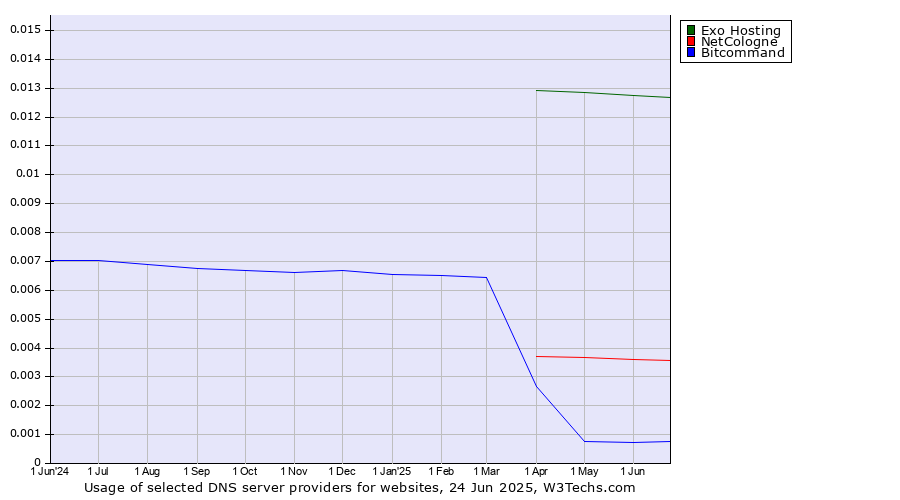 Historical trends in the usage of Exo Hosting vs. NetCologne vs. Bitcommand