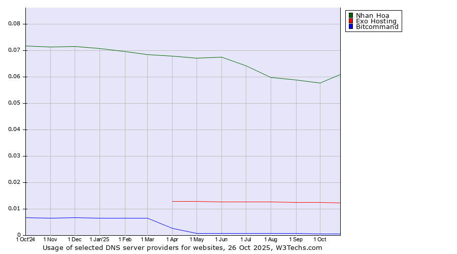 Historical trends in the usage of Nhan Hoa vs. Exo Hosting vs. Bitcommand