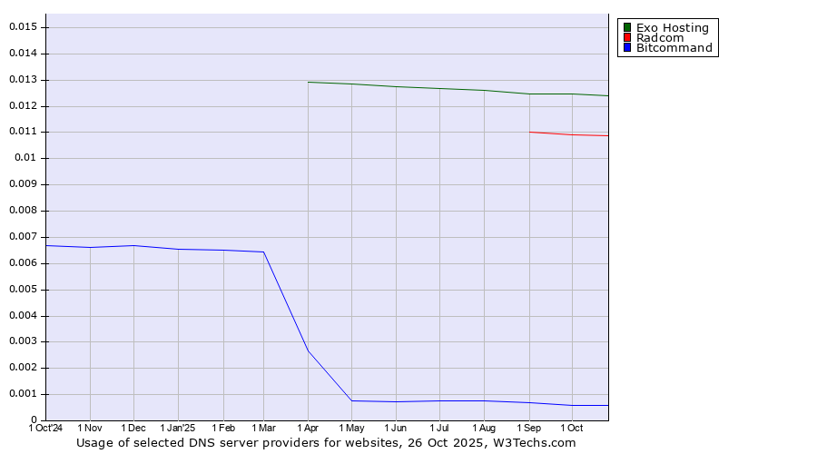 Historical trends in the usage of Exo Hosting vs. Radcom vs. Bitcommand