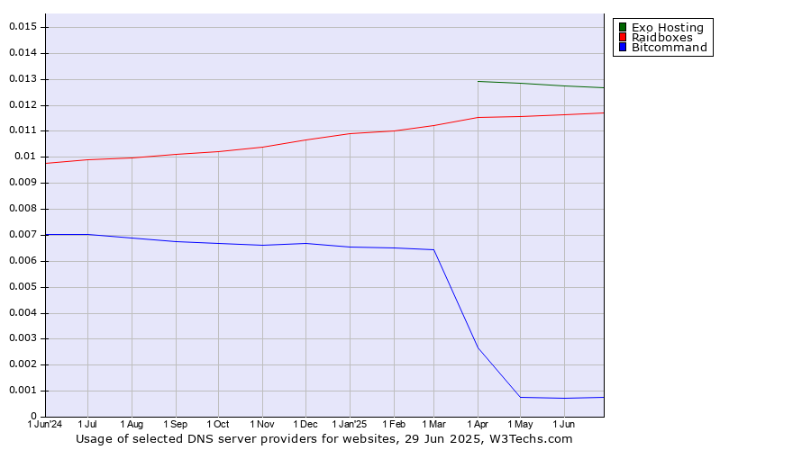 Historical trends in the usage of Exo Hosting vs. Raidboxes vs. Bitcommand