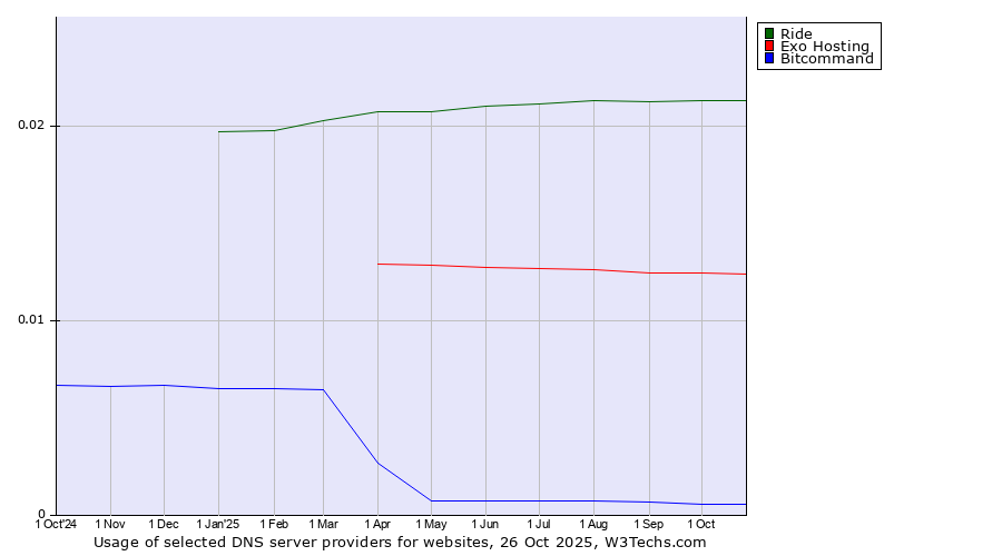 Historical trends in the usage of Ride vs. Exo Hosting vs. Bitcommand