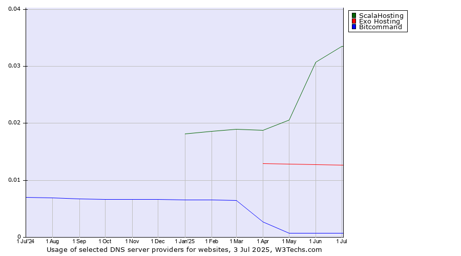 Historical trends in the usage of ScalaHosting vs. Exo Hosting vs. Bitcommand