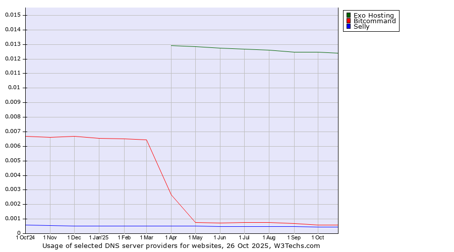 Historical trends in the usage of Exo Hosting vs. Bitcommand vs. Selly