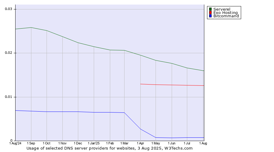 Historical trends in the usage of Serverel vs. Exo Hosting vs. Bitcommand