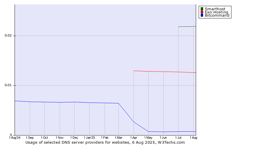 Historical trends in the usage of Smarthost vs. Exo Hosting vs. Bitcommand