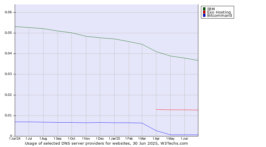 Historical trends in the usage of IBM vs. Exo Hosting vs. Bitcommand