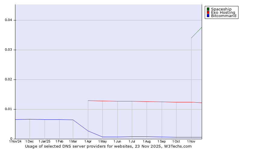 Historical trends in the usage of Spaceship vs. Exo Hosting vs. Bitcommand