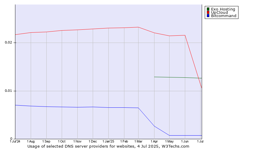 Historical trends in the usage of UpCloud vs. Exo Hosting vs. Bitcommand