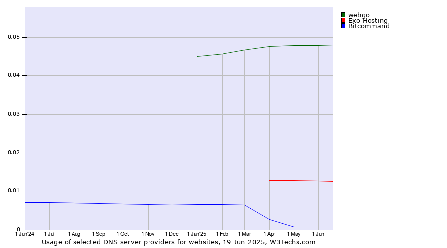 Historical trends in the usage of webgo vs. Exo Hosting vs. Bitcommand