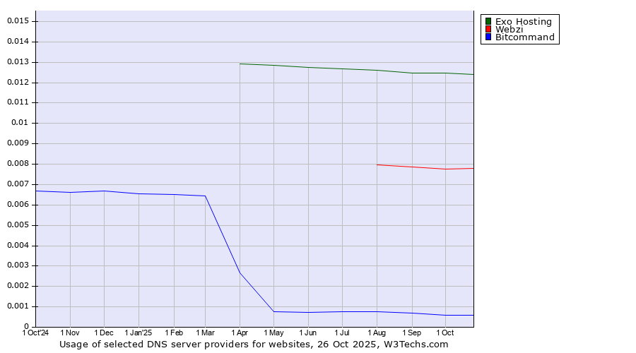 Historical trends in the usage of Exo Hosting vs. Webzi vs. Bitcommand