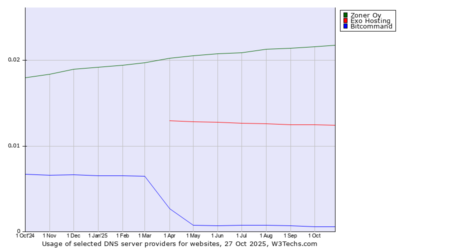 Historical trends in the usage of Zoner Oy vs. Exo Hosting vs. Bitcommand