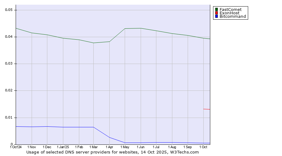 Historical trends in the usage of FastComet vs. ExonHost vs. Bitcommand
