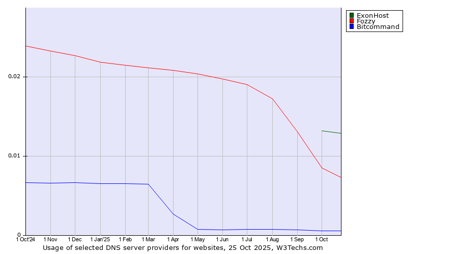 Historical trends in the usage of ExonHost vs. Fozzy vs. Bitcommand