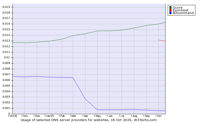 Historical trends in the usage of Gcore vs. ExonHost vs. Bitcommand