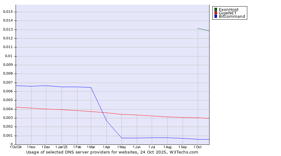 Historical trends in the usage of ExonHost vs. GigeNET vs. Bitcommand