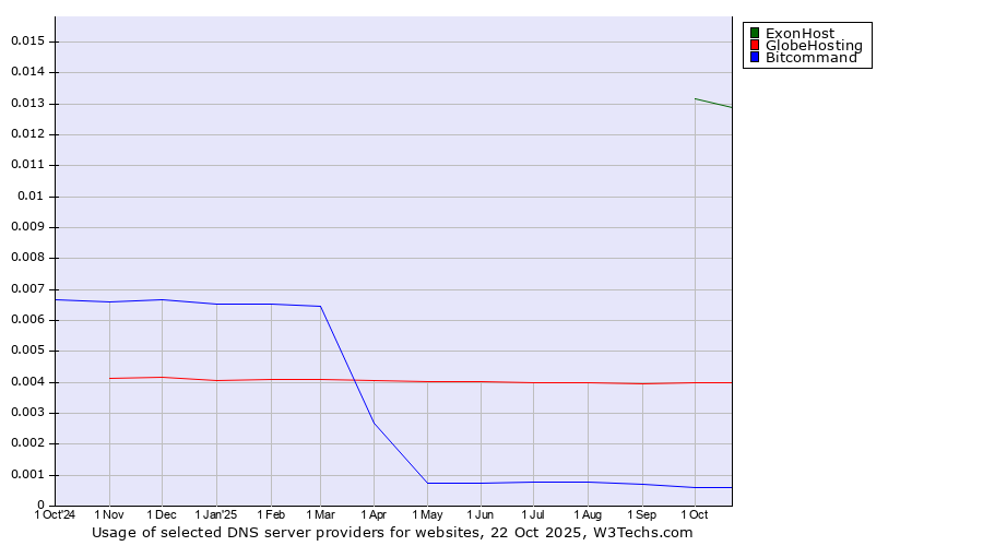 Historical trends in the usage of ExonHost vs. GlobeHosting vs. Bitcommand