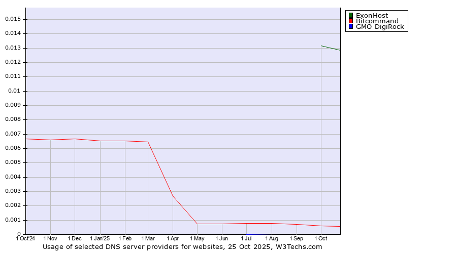 Historical trends in the usage of ExonHost vs. Bitcommand vs. GMO DigiRock
