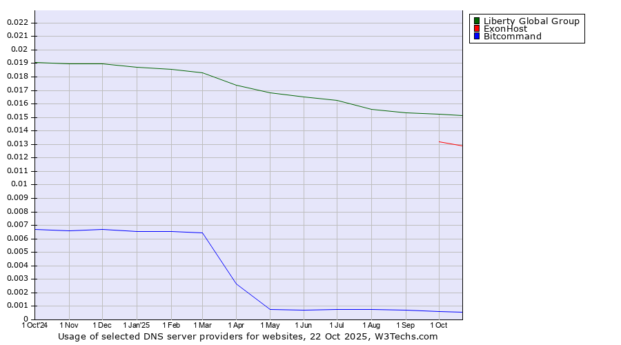Historical trends in the usage of Liberty Global Group vs. ExonHost vs. Bitcommand