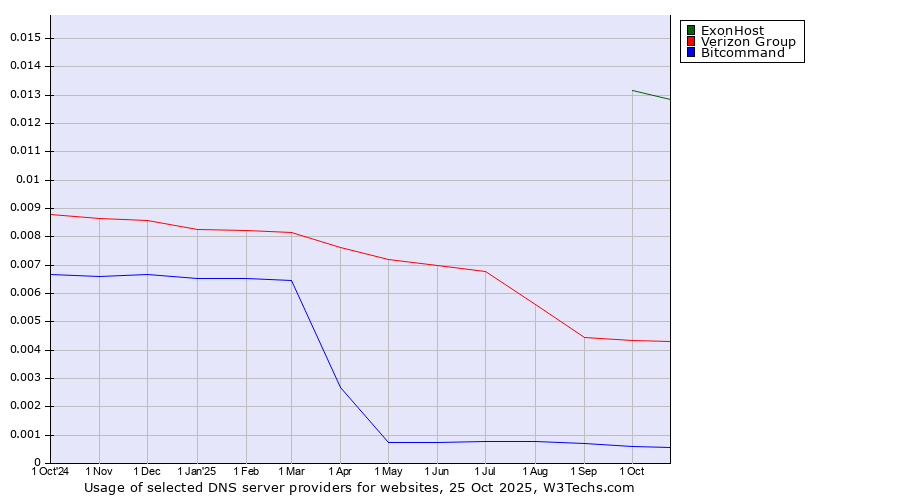 Historical trends in the usage of ExonHost vs. Verizon Group vs. Bitcommand