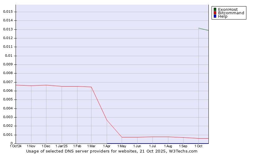 Historical trends in the usage of ExonHost vs. Bitcommand vs. Help