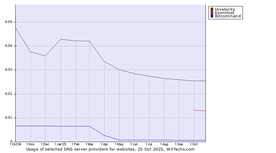 Historical trends in the usage of Hivelocity vs. ExonHost vs. Bitcommand