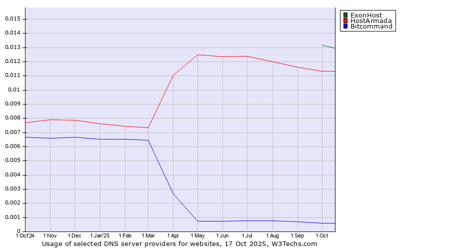 Historical trends in the usage of ExonHost vs. HostArmada vs. Bitcommand