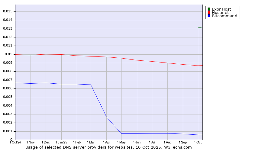 Historical trends in the usage of ExonHost vs. Hostinet vs. Bitcommand