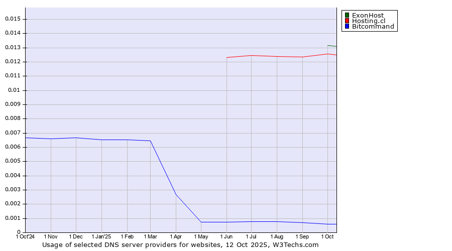 Historical trends in the usage of ExonHost vs. Hosting.cl vs. Bitcommand