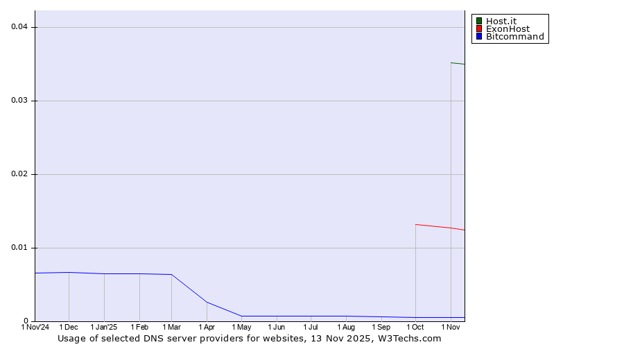 Historical trends in the usage of Host.it vs. ExonHost vs. Bitcommand