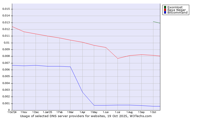 Historical trends in the usage of ExonHost vs. Raya Negar vs. Bitcommand