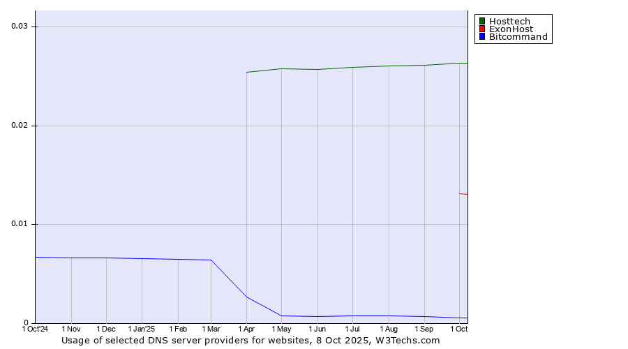 Historical trends in the usage of Hosttech vs. ExonHost vs. Bitcommand
