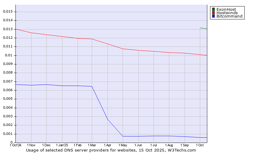 Historical trends in the usage of ExonHost vs. Hostwinds vs. Bitcommand