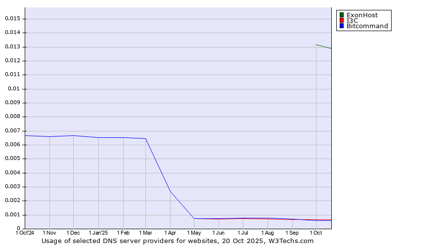 Historical trends in the usage of ExonHost vs. I3C vs. Bitcommand