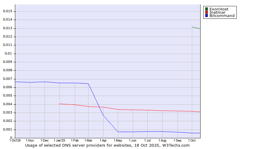 Historical trends in the usage of ExonHost vs. Inetmar vs. Bitcommand