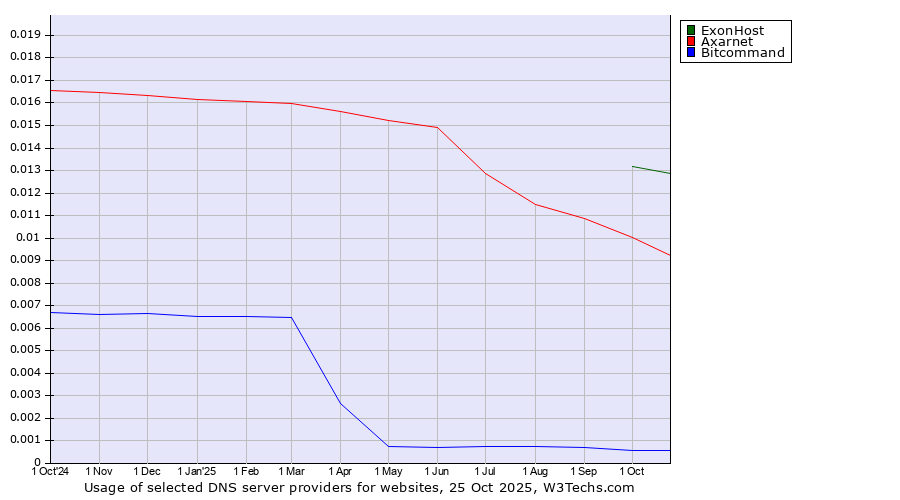 Historical trends in the usage of ExonHost vs. Axarnet vs. Bitcommand