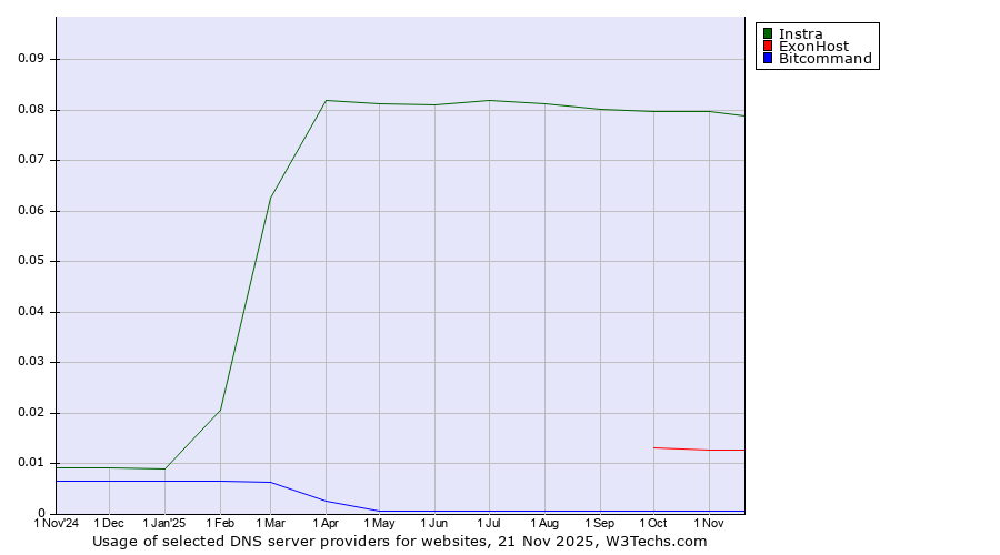 Historical trends in the usage of Instra vs. ExonHost vs. Bitcommand