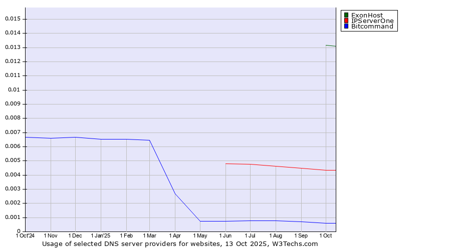 Historical trends in the usage of ExonHost vs. IPServerOne vs. Bitcommand