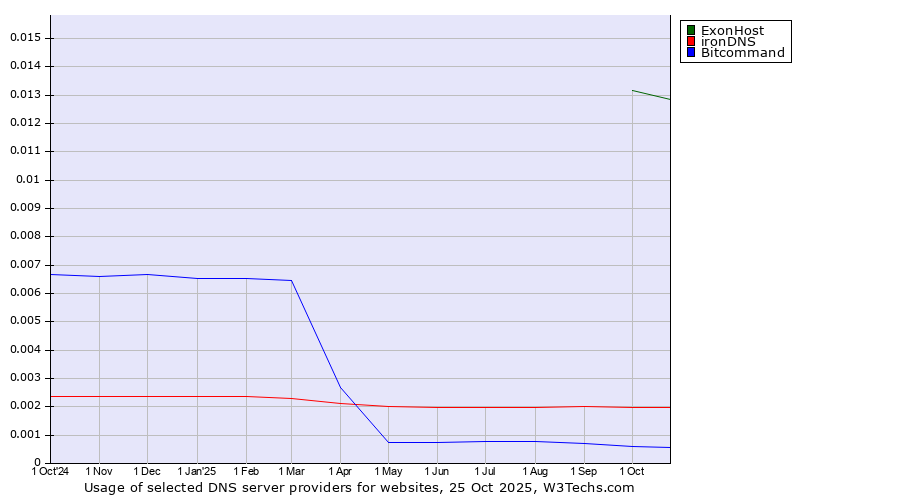 Historical trends in the usage of ExonHost vs. ironDNS vs. Bitcommand