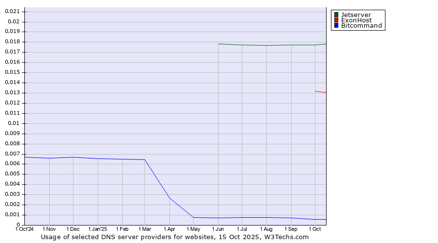 Historical trends in the usage of Jetserver vs. ExonHost vs. Bitcommand