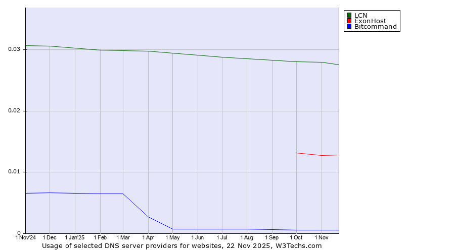 Historical trends in the usage of LCN vs. ExonHost vs. Bitcommand