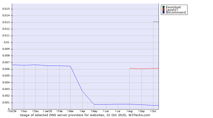 Historical trends in the usage of ExonHost vs. Level27 vs. Bitcommand