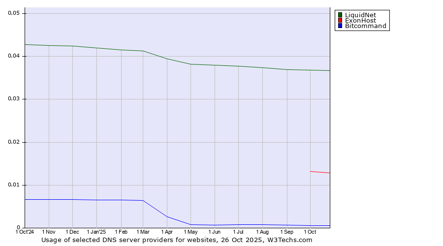 Historical trends in the usage of LiquidNet vs. ExonHost vs. Bitcommand