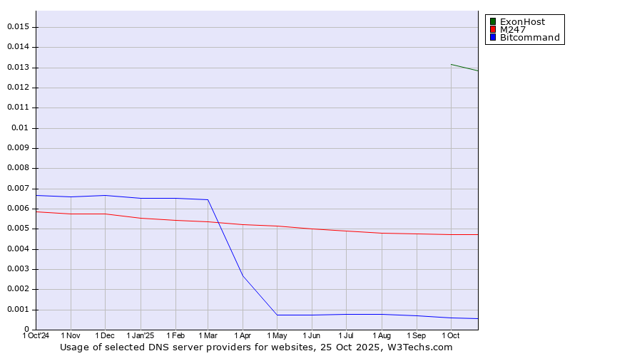 Historical trends in the usage of ExonHost vs. M247 vs. Bitcommand
